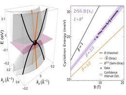 Semi-Dirac Fermions Found in ZrSiS: Quasiparticles with Directional Mass Behavior Semi-Dirac Fermions Found in ZrSiS: Quasiparticles with Directional Mass Behavior