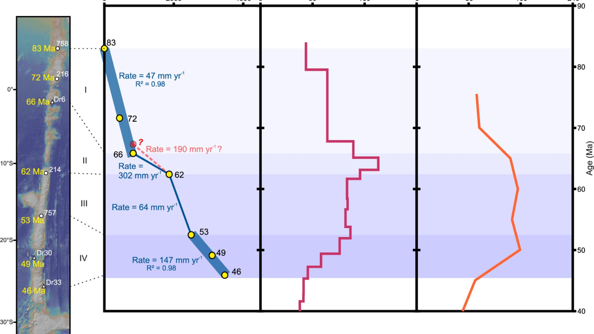 Earth&rsquo;s Longest Straight Underwater Mountain Chain Might Have Been Formed by a Moving Hotspot