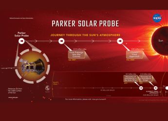 NASA Confirms Successful Flyby of Parker Solar Probe, Completes Closest Sun Approach