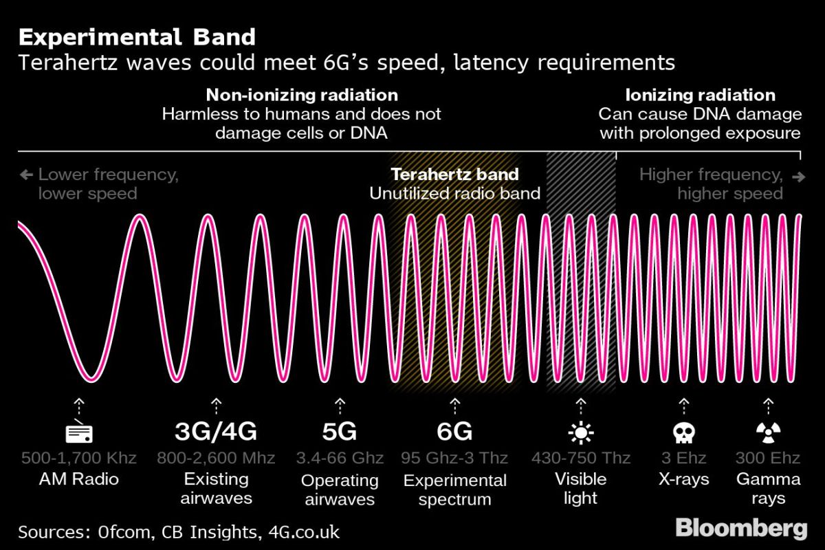 Forget 5G, US and China Are Already Fighting for 6G Dominance