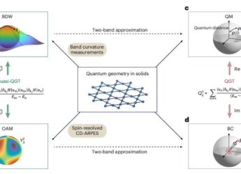 MIT Researchers Measure Quantum Geometry of Electrons in Solid Materials for First Time