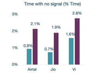 Airtel Gained Highest Number of Subscribers Due to Better Network Quality in 2020: Opensignal