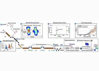Physicists Achieve Record-Breaking Electron Beam Power and Current at SLAC