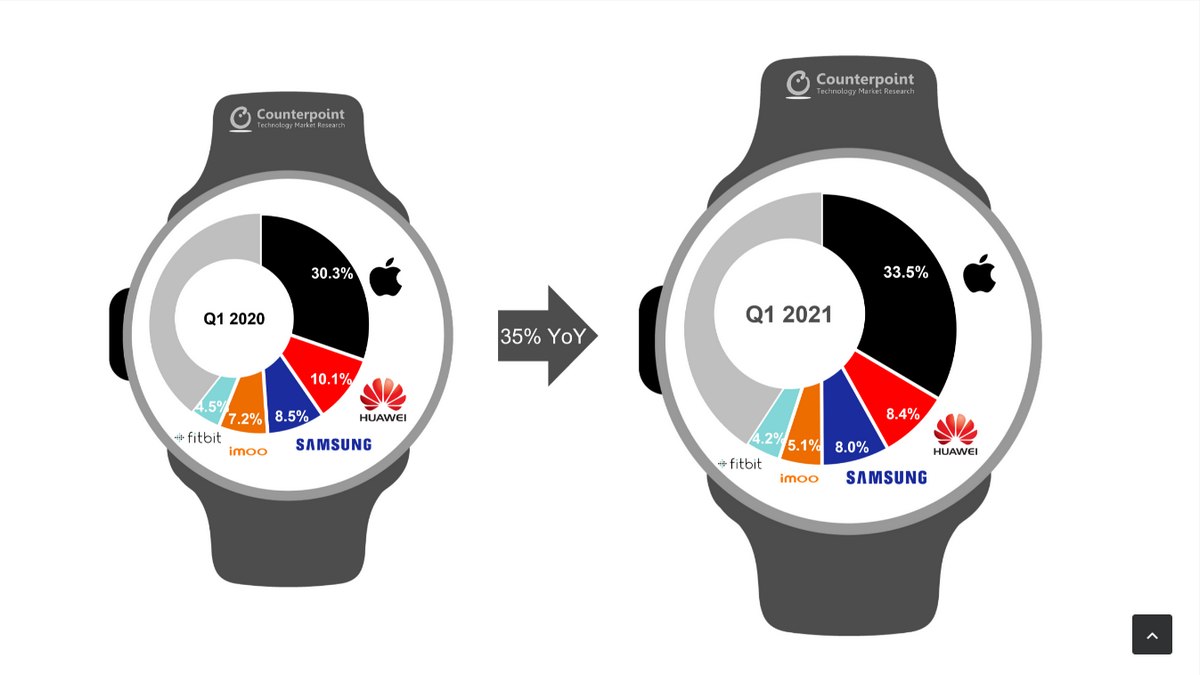Apple Solidifies Its Lead as Global Smartwatch Market Grows 35 Percent YoY in Q1 2021: Counterpoint