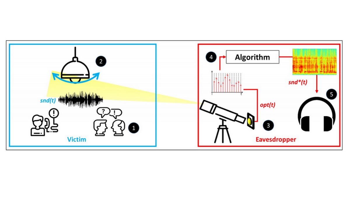 Hackers Can Eavesdrop on Your Conversations Using Light Bulbs