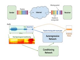 Google Says It Is Improving Audio Quality of Duo Calls Using Machine Learning Google Says It Is Improving Audio Quality of Duo Calls Using Machine Learning