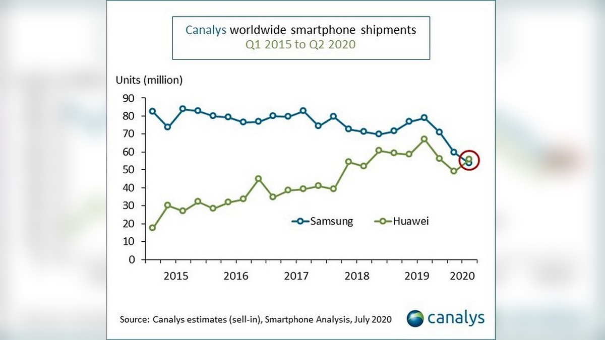Huawei Beats Samsung in Global Smartphone Shipments for First Time in Q2 2020: Canalys
