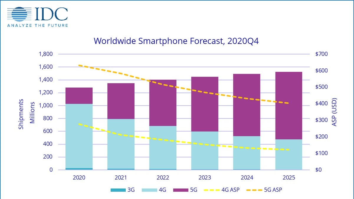 Global Smartphone Shipments to Grow by 5.5 Percent in 2021 Due to 5G: IDC