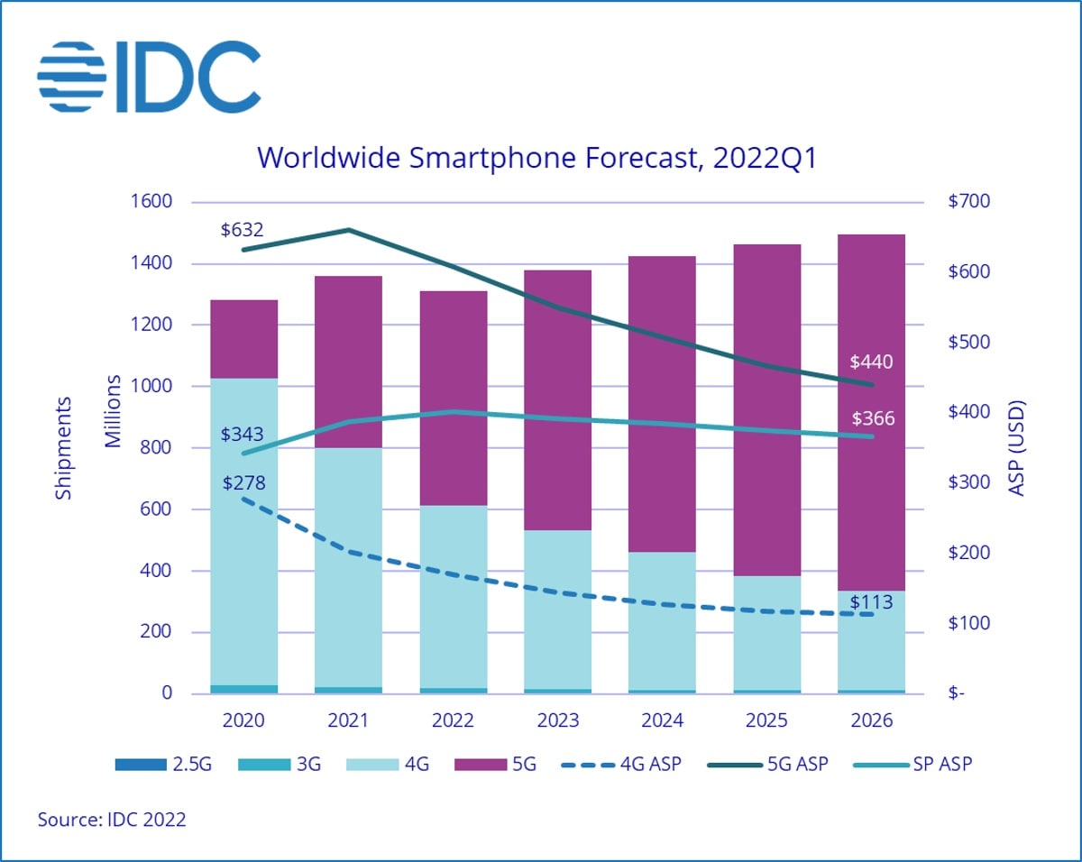 IDC Global Smartphone Shipments IDC IDC smartphone shipment