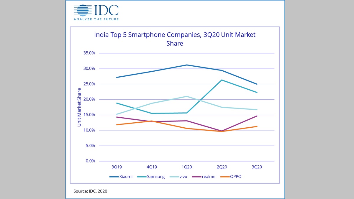 Indian Smartphone Market Grew 17 Percent YoY With 54.3 Million Units Shipped During Q3 2020: IDC