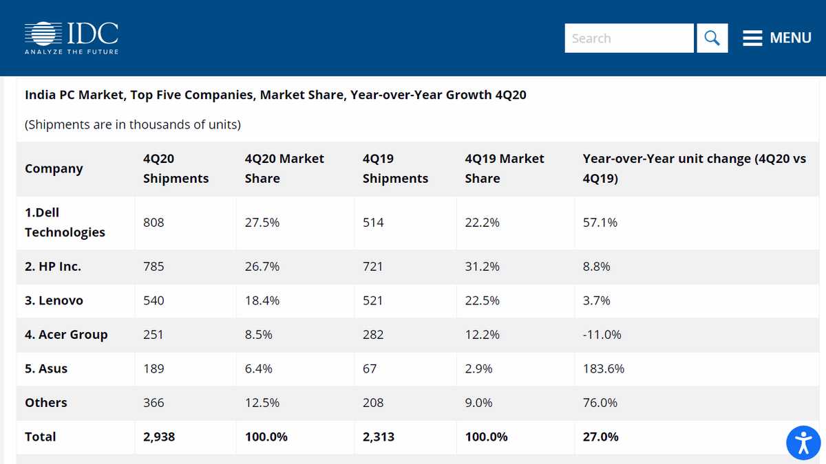 Notebooks Lead Total PC Shipment in India in Q4 2020, Dell Shipped Most Units: IDC