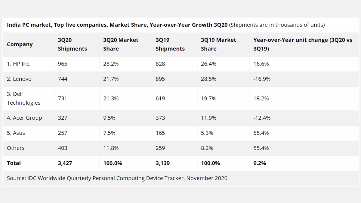 Indian PC Market Shipped 3.4 Million Units in Q3 2020, Making It Biggest Quarter in Last Seven Years: IDC