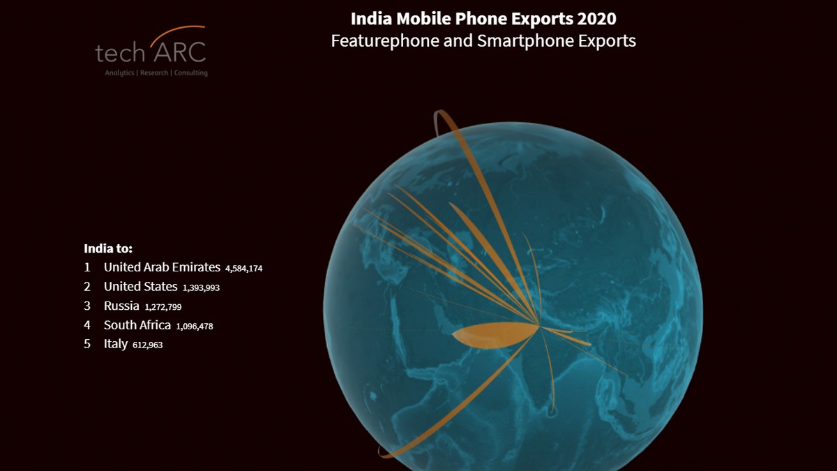 Indian Smartphone Exports Estimated to Cross $1.5 Billion by End of 2020: techARC Research