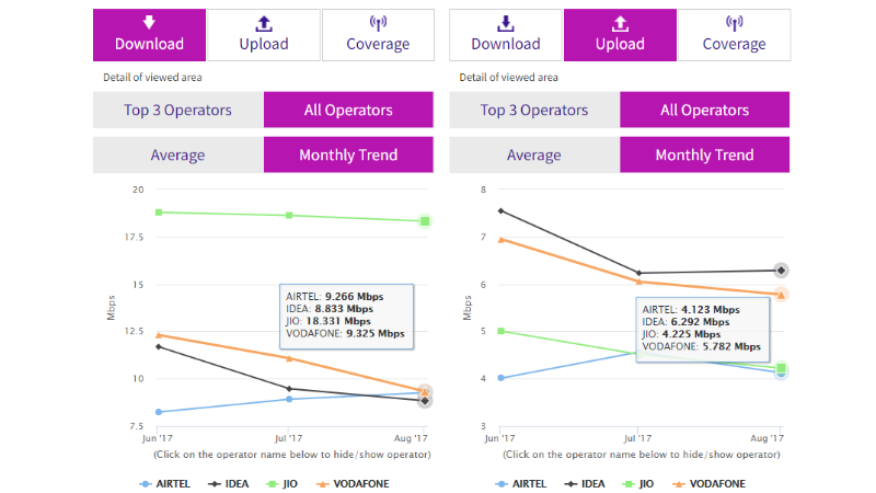 Jio Continues to Lead in 4G Download Speeds as Airtel&rsquo;s Speed Rises