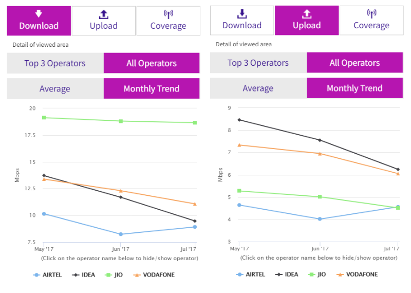 Jio, Vodafone, Idea 4G Download Speeds Decline in July, Airtel’s Rises Jio, Vodafone, Idea 4G Download Speeds Decline in July, Airtel’s Rises