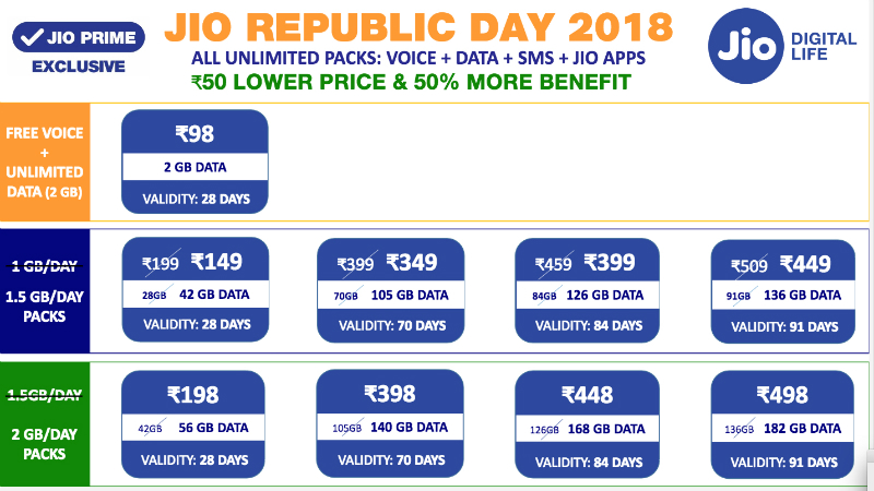 Jio Republic Day 2018 Offer to Give 500MB More 4G Data Daily With 1GB, 1.5GB Per Day Plans