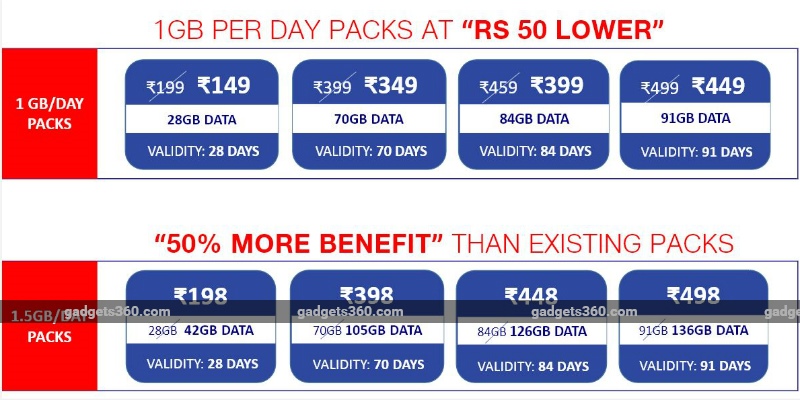 Jio Happy New Year 2018 Offer: 1GB Data Per Day Plans to Get Price Cuts