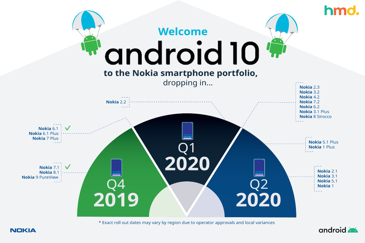 Nokia Android 10 Update Roadmap Revised Due to Coronavirus Outbreak