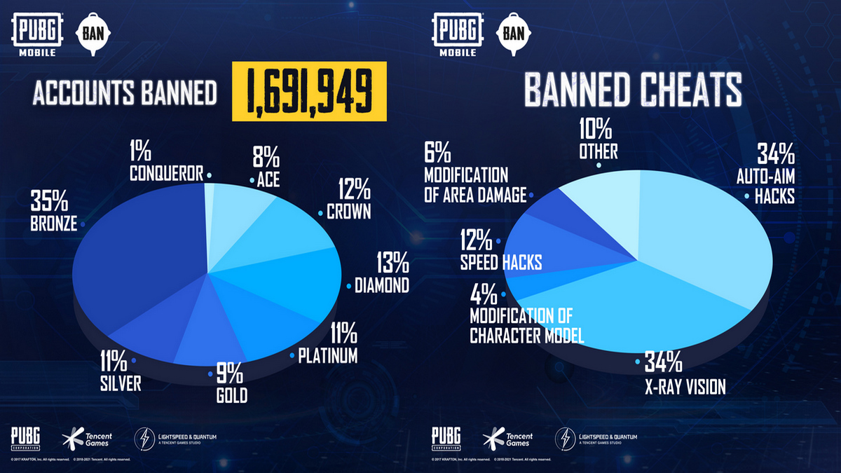 PUBG Mobile Permanently Bans Over 1.6 Million Accounts for Cheating: All You Need to Know