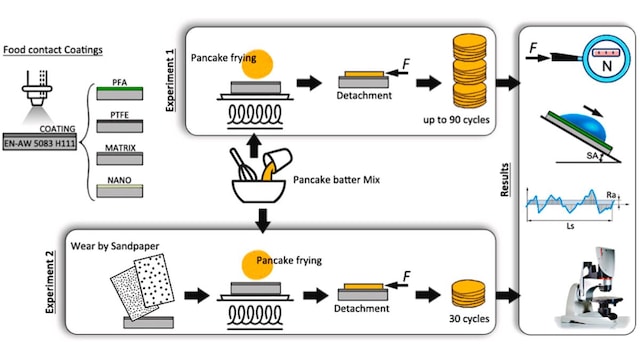 Scientists Develop Eco-Friendly Method to Break Down and Reuse Teflon Plastic Scientists Develop Eco-Friendly Method to Break Down and Reuse Teflon Plastic