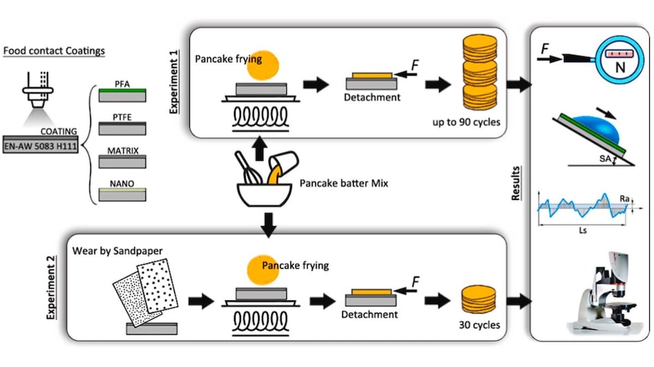 Scientists Develop Eco-Friendly Method to Break Down and Reuse Teflon Plastic Scientists Develop Eco-Friendly Method to Break Down and Reuse Teflon Plastic