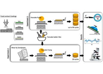 Scientists Develop Eco-Friendly Method to Break Down and Reuse Teflon Plastic