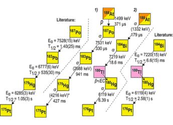 Scientists Discover Heaviest Proton-Emitting Nucleus After Nearly 30 Years