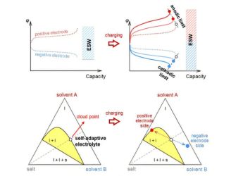 Self-Adaptive Electrolytes Expand Stability for Fast-Charging High-Energy Batteries