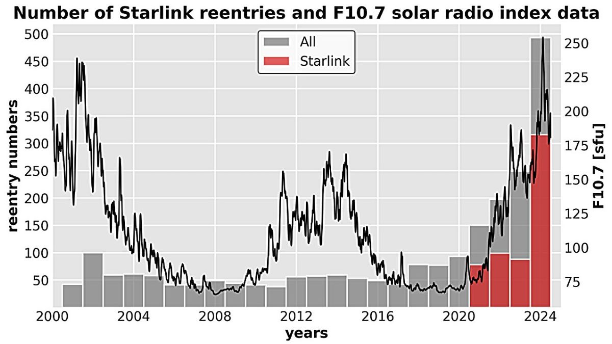 NASA Study Confirms Solar Storms Prematurely Ended Starlink Satellite's Lifespan