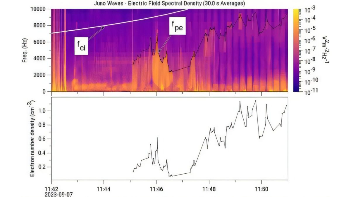 Unusual Plasma Waves Above Jupiter’s North Pole Can Possibly Be Explained