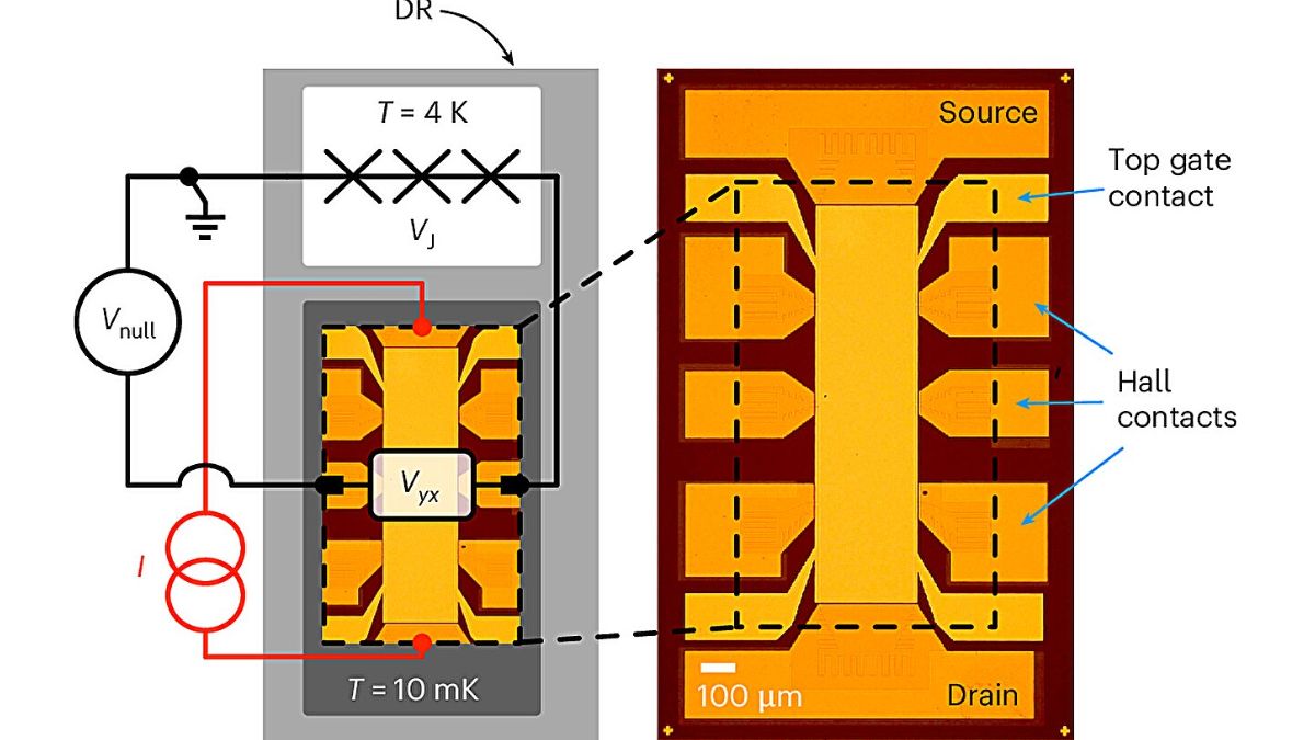 Single Quantum Device Measures Amperes, Volts, and Ohms in New Discovery