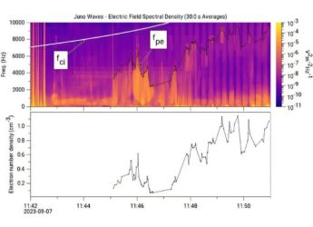 Unusual Plasma Waves Above Jupiter&rsquo;s North Pole Can Possibly Be Explained
