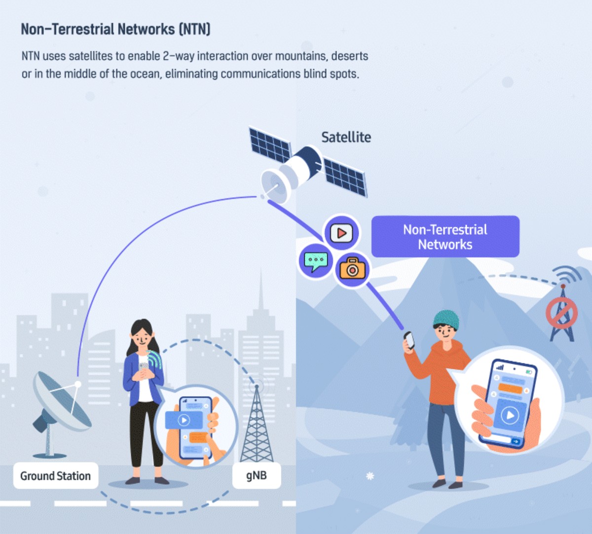 Samsung Announces Two-Way Satellite Connectivity System With 5G NTN Modem Technology