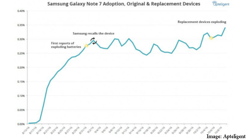 Samsung Galaxy Note 7 Usage Reportedly Rises 10 Percent Despite Second Recall