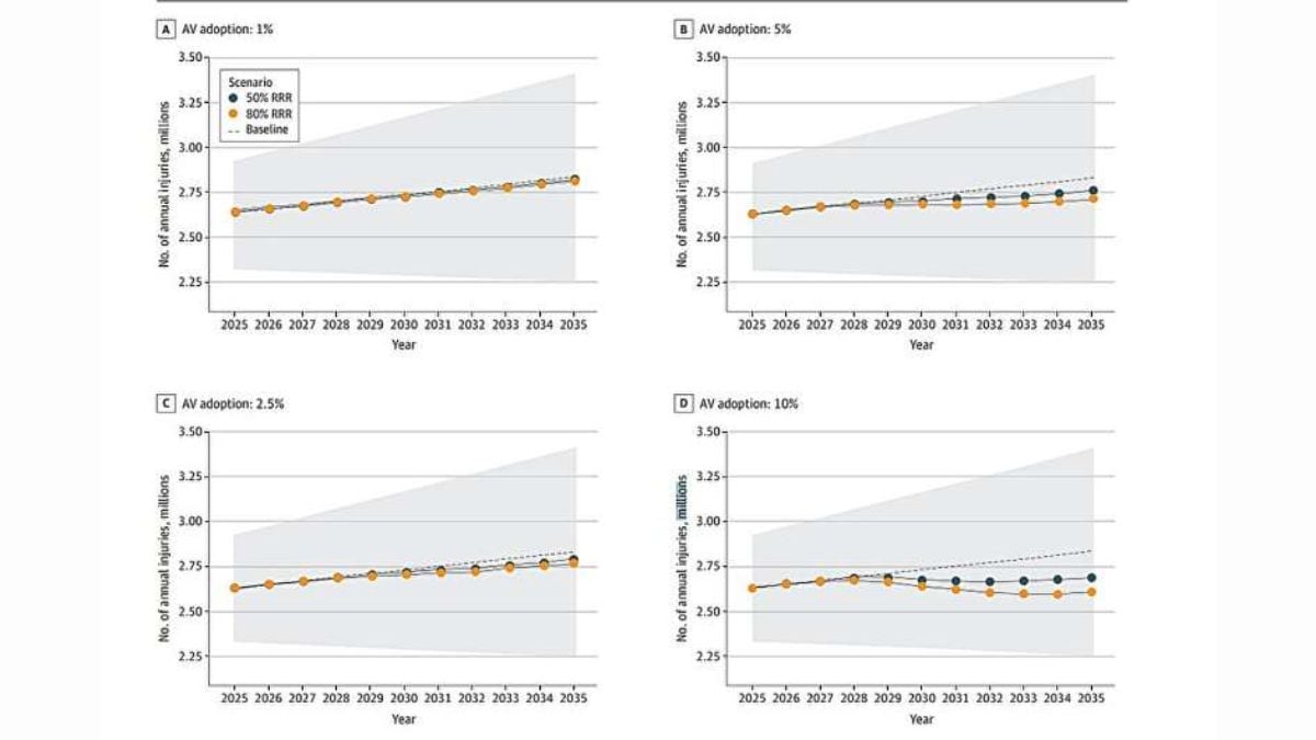 Self-Driving Cars Could Prevent Over 1 Million Road Injuries Across the U.S. by 2035