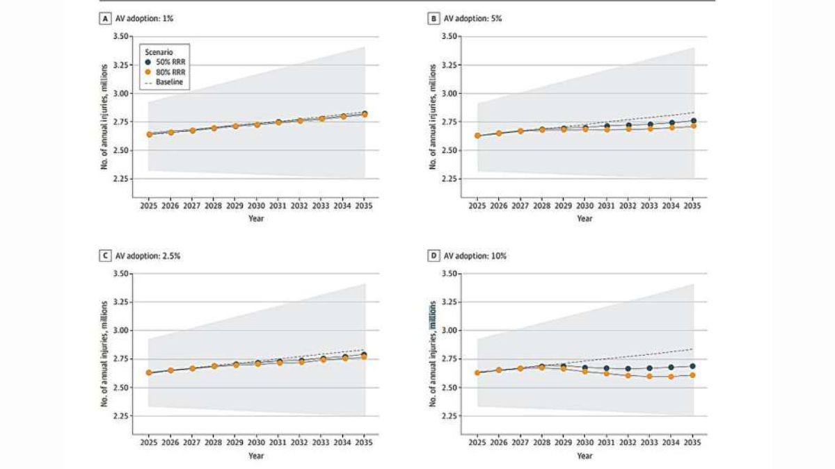 Self-Driving Cars Could Prevent Over 1 Million Road Injuries Across the U.S. by 2035