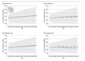 Self-Driving Cars Could Prevent Over 1 Million Road Injuries Across the U.S. by 2035