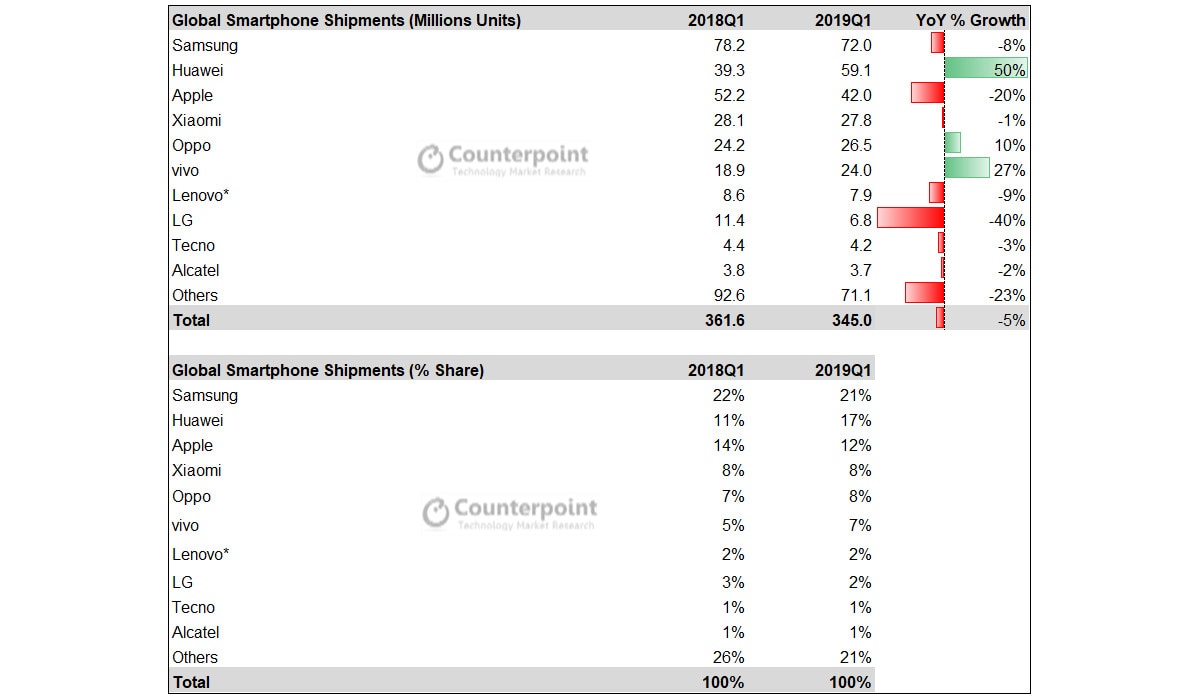 Smartphone Market Share Q1 2019 CounterPoint Research Smartphone Shipments