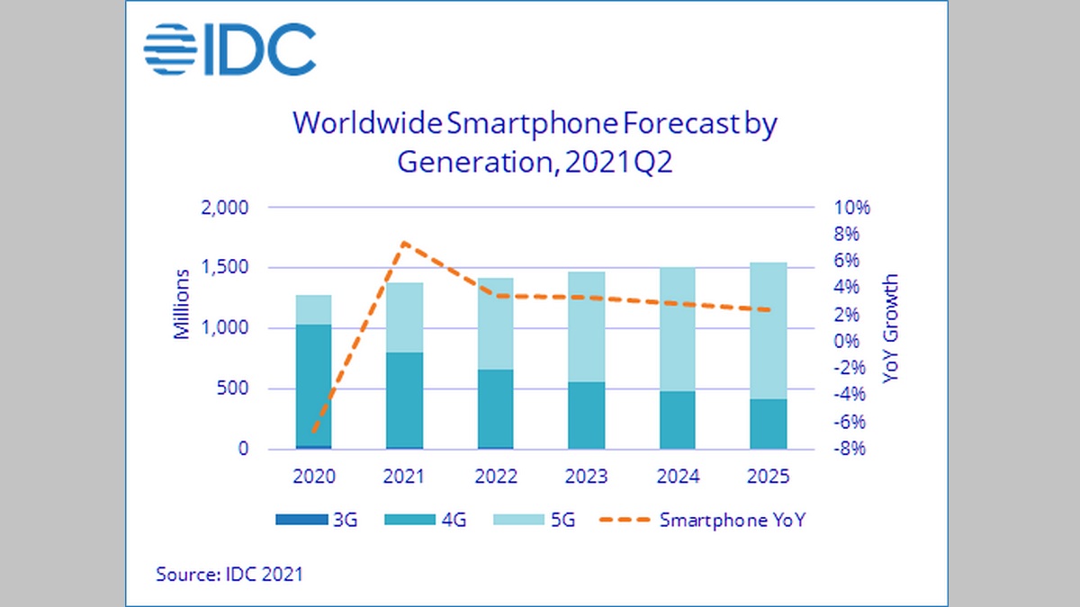 Smartphone Shipments Expected to Keep Growing as Emerging Markets Show Recovery: IDC