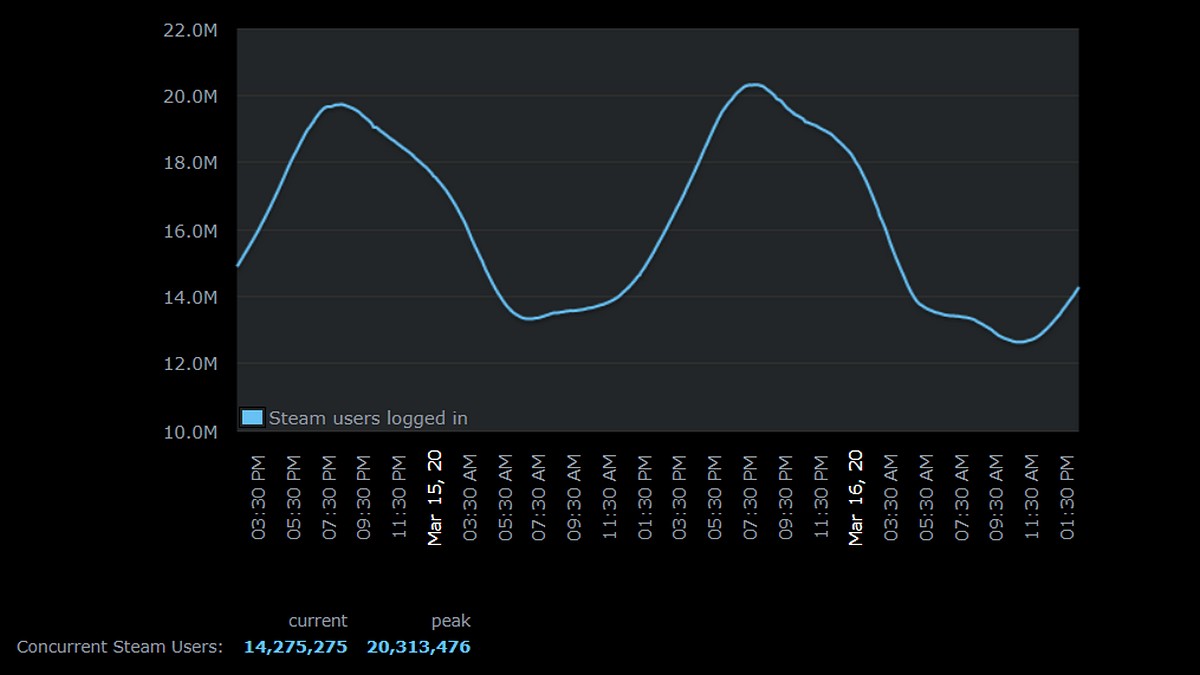 Coronavirus: Steam Sets New Record With More Than 20 Million Concurrent Users, As Schools, Colleges, Offices Close Down