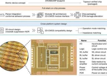 World’s First Chip Combining 2D Materials With Silicon Circuits Marks Breakthrough in Computing