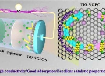 New Carbon-Titanium Composite Dramatically Improves Lithium-Sulfur Batteries