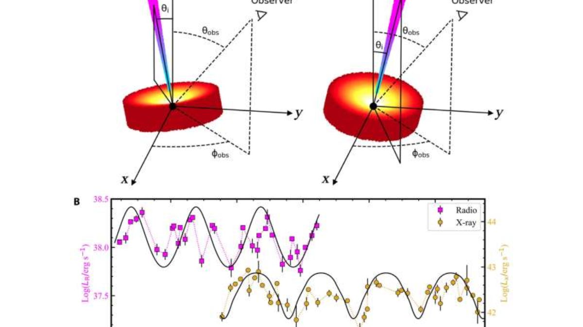 Astronomers Observe Star’s Wobbling Orbit, Confirming Einstein’s Frame-Dragging