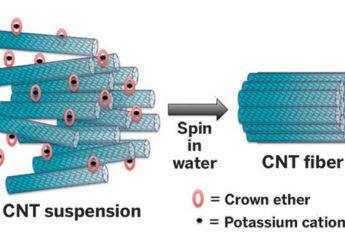 Carbon Nanotube Fibers Can Be Fully Recycled Without Losing Properties, Claims New Study