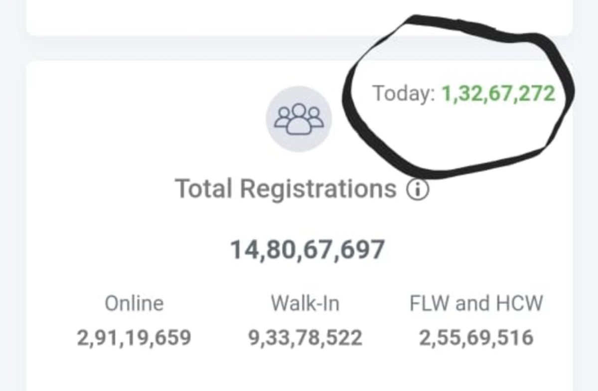 1.32 Crore Vaccination Registrations in One Day Through CoWIN Portal
