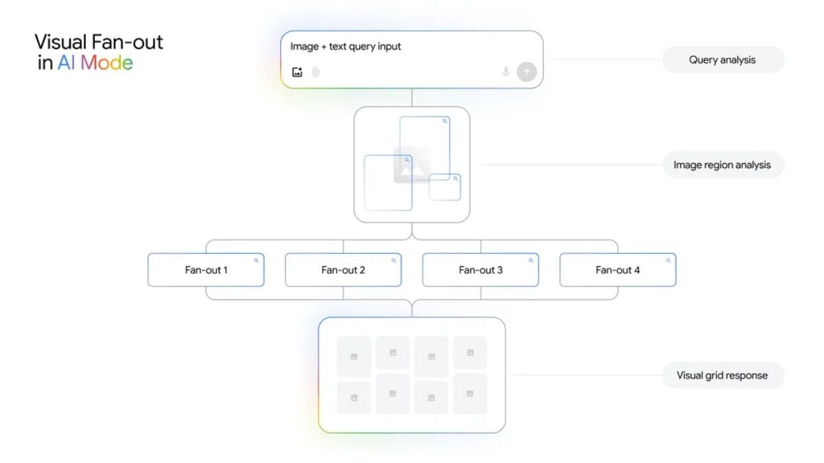 ai mode visual results working google Google AI Mode