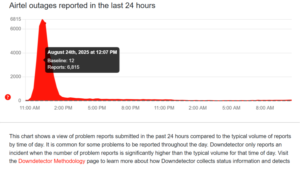 airtel inline Airtel Downdetector