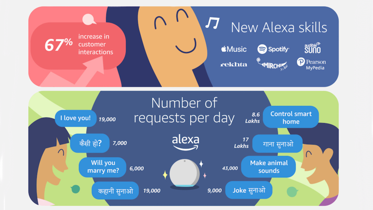Alexa Turns 3 in India, Country Head Puneesh Kumar Talks About Indian Languages, Privacy, and More