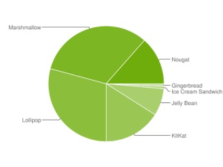 Android Nougat Now Running on 13.5 Percent of Active Devices, Says Google