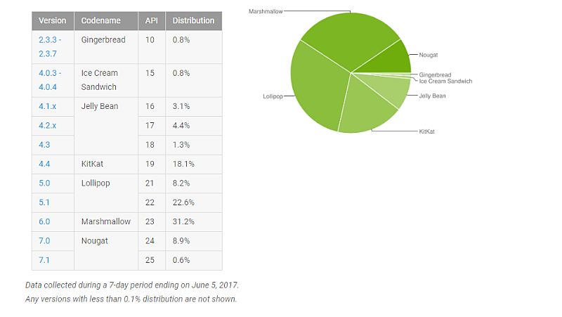 Android Nougat Finally Inches Closer to 10 Percent of Active Devices: Google